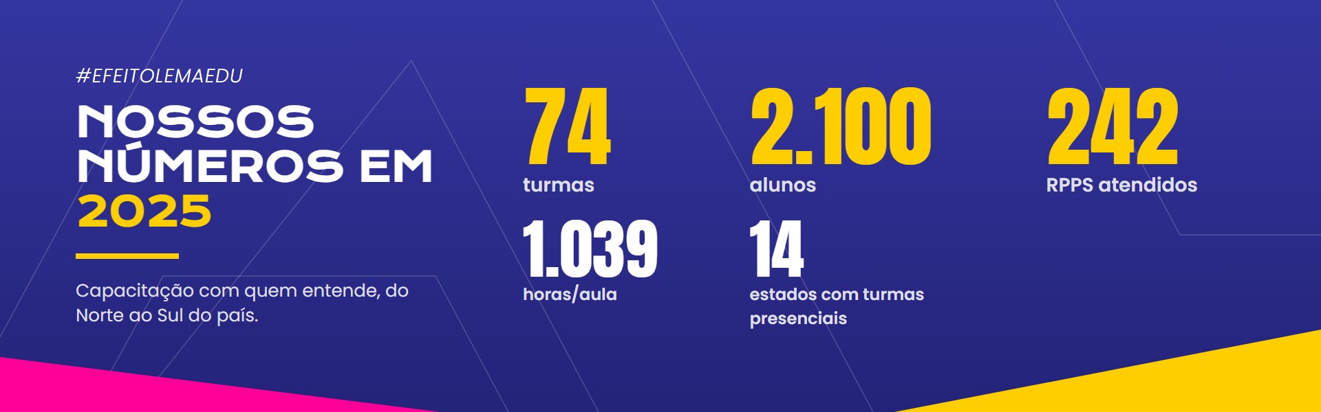 Nossos números em 2025: 74 turmas, 2.100 alunos, 242 RPPS atendidos, 1.039 horas/aula e 14 estados com turmas presenciais.